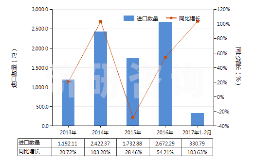 2013-2017年2月中國氯丁二烯橡膠膠乳(HS40024100)進(jìn)口量及增速統(tǒng)計(jì)